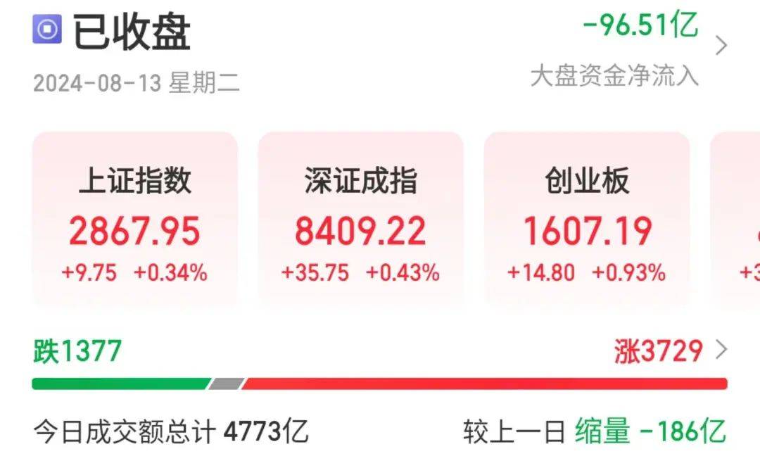 A股成交额跌破4800亿,这到底意味着什么? A股成交额跌破4800亿,这到底意味着什么?